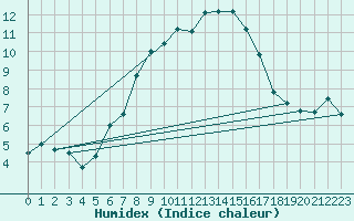 Courbe de l'humidex pour Tryvasshogda Ii