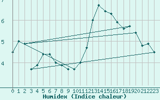 Courbe de l'humidex pour Metz-Nancy-Lorraine (57)