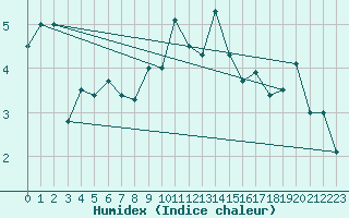 Courbe de l'humidex pour Aiguilles Rouges - Nivose (74)