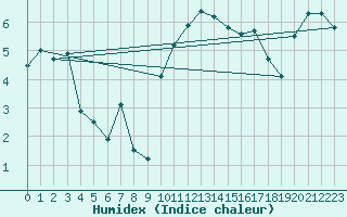 Courbe de l'humidex pour Linton-On-Ouse