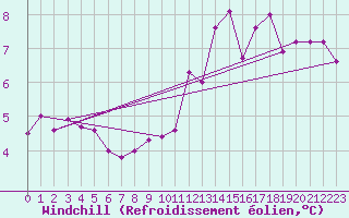 Courbe du refroidissement olien pour Koksijde (Be)