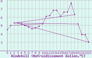 Courbe du refroidissement olien pour Leign-les-Bois (86)