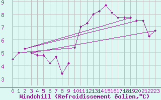 Courbe du refroidissement olien pour Anvers (Be)