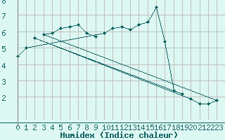 Courbe de l'humidex pour Mont-de-Marsan (40)