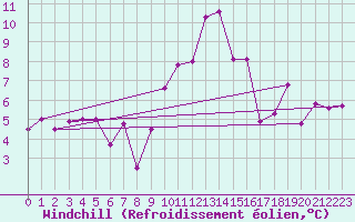 Courbe du refroidissement olien pour Salzburg / Freisaal