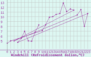 Courbe du refroidissement olien pour Cap Bar (66)