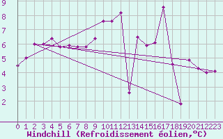 Courbe du refroidissement olien pour Mathod