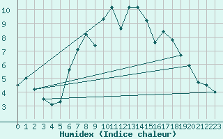 Courbe de l'humidex pour Erfde