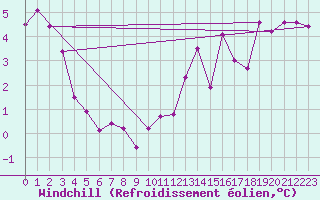 Courbe du refroidissement olien pour Rodez (12)