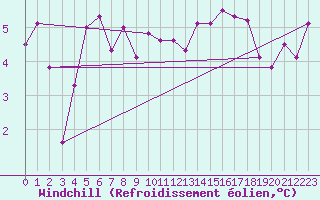 Courbe du refroidissement olien pour Lille (59)