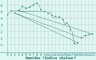 Courbe de l'humidex pour Braunschweig