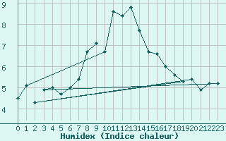 Courbe de l'humidex pour San Bernardino