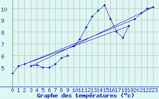 Courbe de tempratures pour Kleine-Brogel (Be)