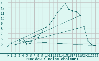 Courbe de l'humidex pour Formigures (66)