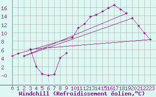 Courbe du refroidissement olien pour Metz-Nancy-Lorraine (57)