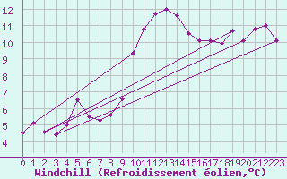 Courbe du refroidissement olien pour Weybourne