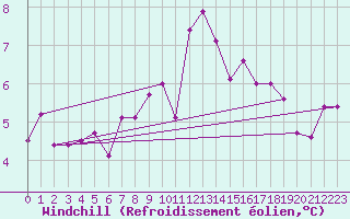 Courbe du refroidissement olien pour Les Marecottes