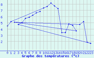 Courbe de tempratures pour Besanon (25)