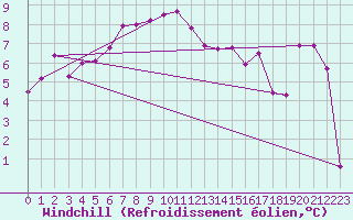 Courbe du refroidissement olien pour Boulogne (62)