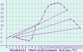Courbe du refroidissement olien pour Nevers (58)