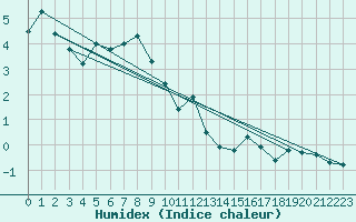 Courbe de l'humidex pour Davos (Sw)