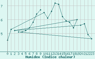 Courbe de l'humidex pour Ualand-Bjuland