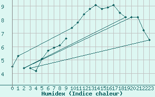 Courbe de l'humidex pour Aubenas - Lanas (07)