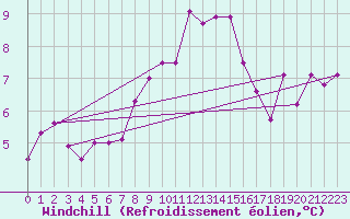 Courbe du refroidissement olien pour Dunkeswell Aerodrome