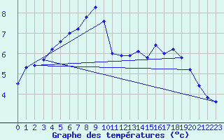 Courbe de tempratures pour Sandillon (45)