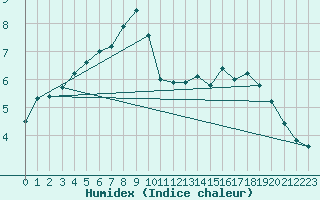 Courbe de l'humidex pour Sandillon (45)