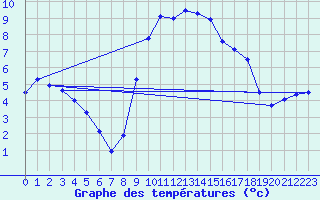 Courbe de tempratures pour Rheinfelden