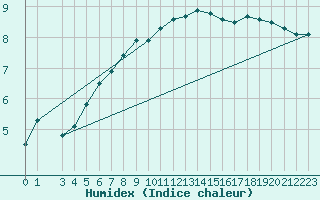 Courbe de l'humidex pour Hagshult