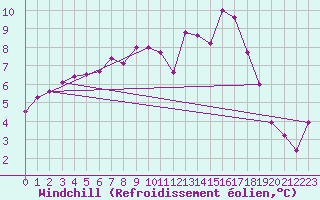 Courbe du refroidissement olien pour Alenon (61)