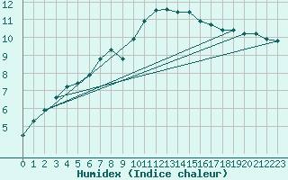 Courbe de l'humidex pour Church Lawford