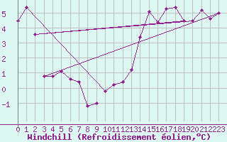 Courbe du refroidissement olien pour Aniane (34)