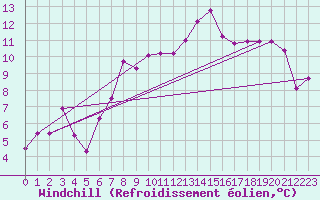 Courbe du refroidissement olien pour Troyes (10)