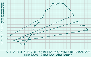 Courbe de l'humidex pour Viso del Marqus