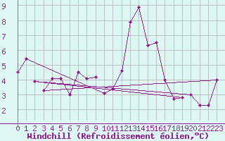Courbe du refroidissement olien pour Moleson (Sw)