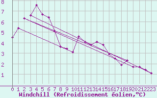 Courbe du refroidissement olien pour Albemarle