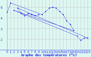 Courbe de tempratures pour Laqueuille (63)