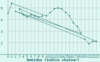 Courbe de l'humidex pour Laqueuille (63)