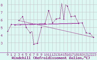 Courbe du refroidissement olien pour Vestmannaeyjar