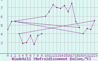 Courbe du refroidissement olien pour Oron (Sw)