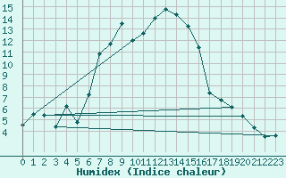 Courbe de l'humidex pour Piotta