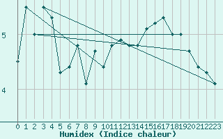 Courbe de l'humidex pour Saentis (Sw)