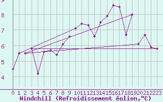 Courbe du refroidissement olien pour Goettingen