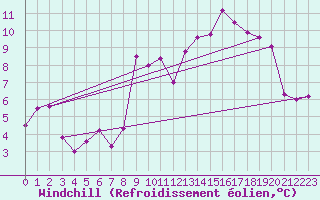 Courbe du refroidissement olien pour Rochefort Saint-Agnant (17)