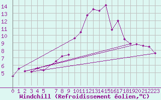 Courbe du refroidissement olien pour La Comella (And)