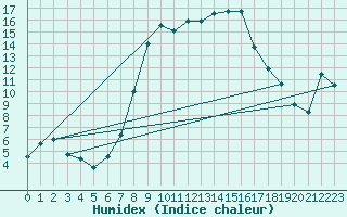 Courbe de l'humidex pour Comprovasco