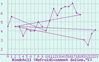 Courbe du refroidissement olien pour Hallau